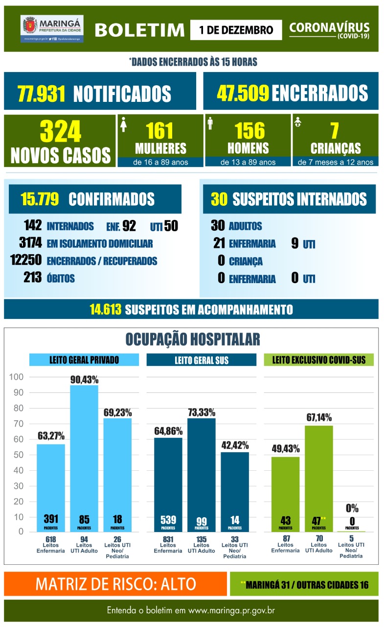Coronavírus: Maringá registra 6 óbito e 324 casos nesta terça-feira