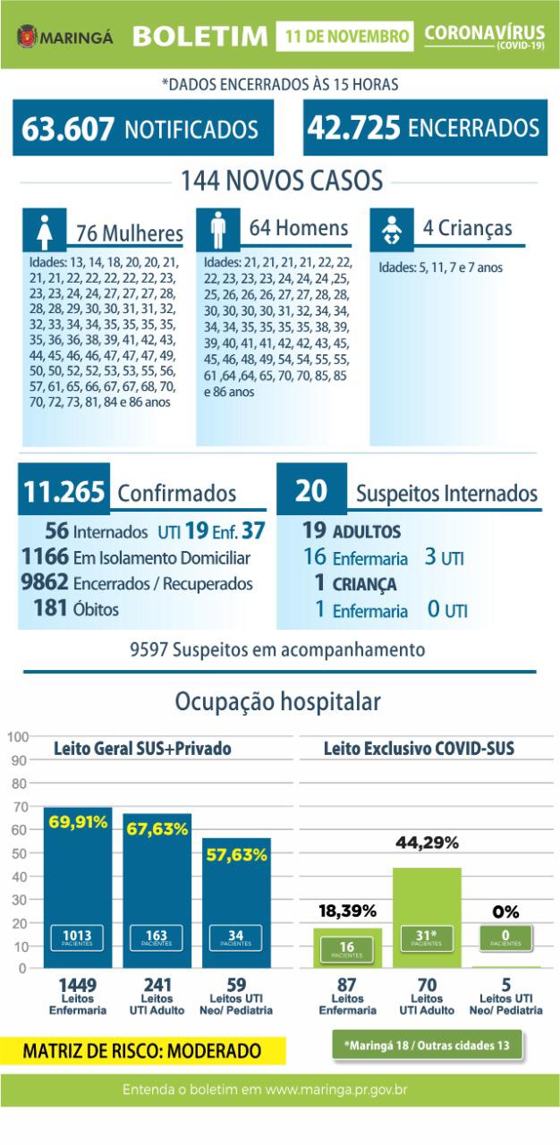Coronavírus: Maringá registra 3 óbitos e 144 novos casos nesta quarta-feira