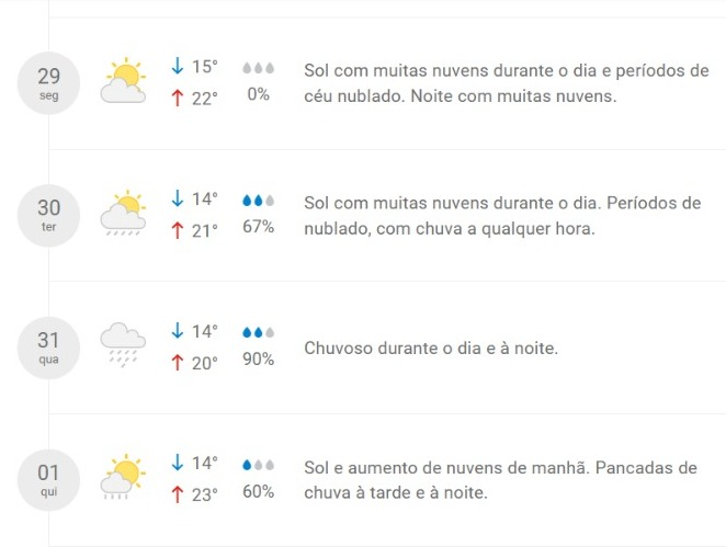 Mais Chuva? Veja A Previsão Do Tempo Para Os Próximos Dias Em Maringá