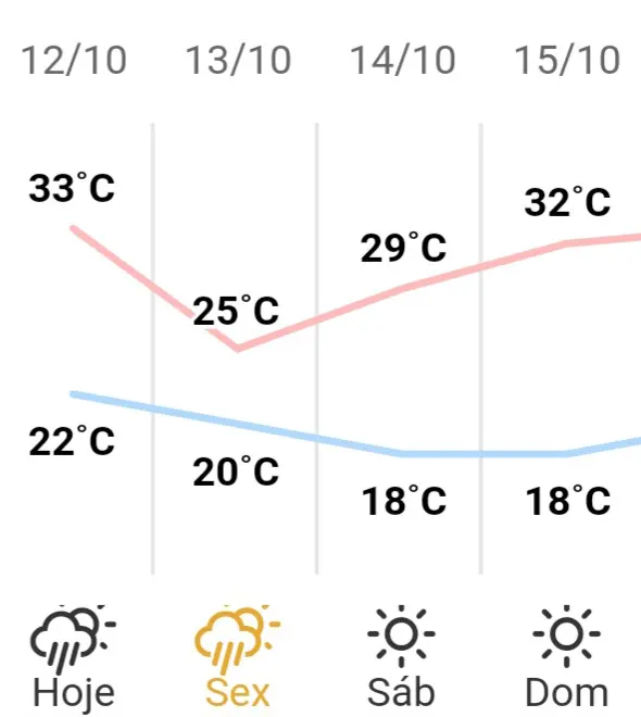 Previsão do tempo: Temperaturas em queda e chuva nesta quarta-feira (10)