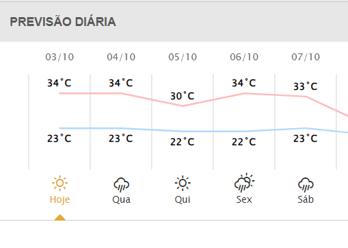 Simepar pevê chuva para Maringá