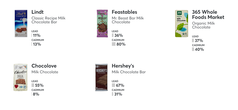 Metais pesados perigosos são encontrados em chocolates de marcas famosas