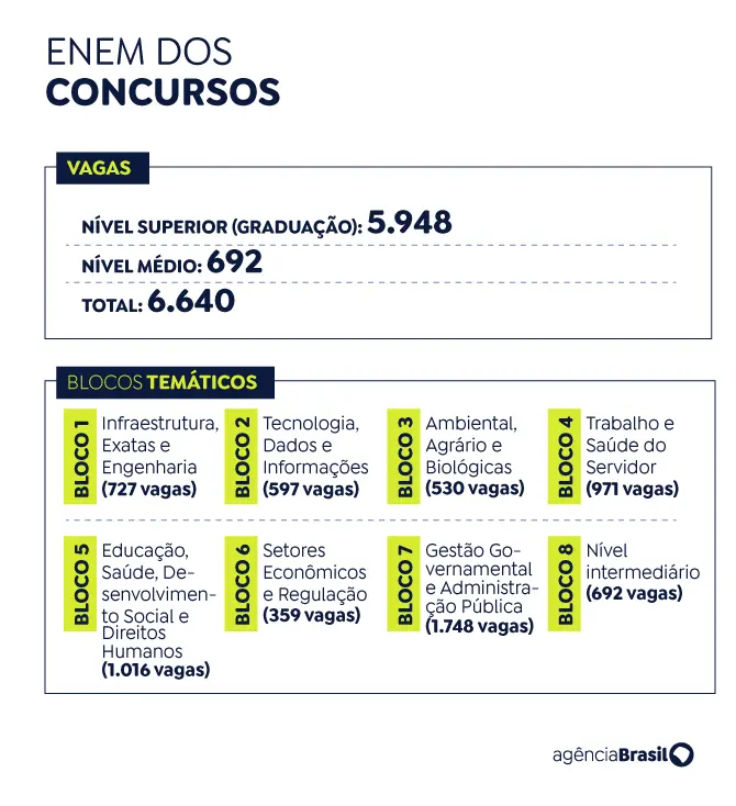 Arte Enem dos Concursos. Blocos Temáticos