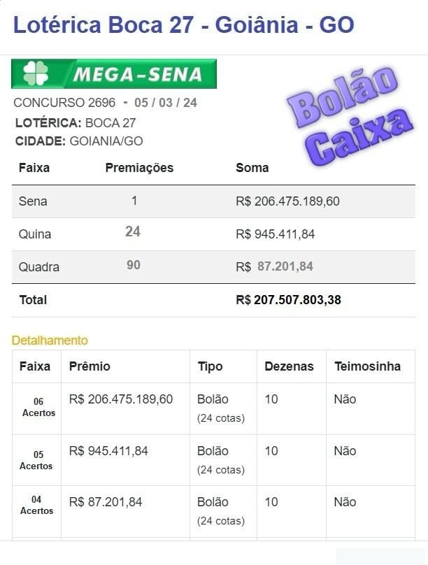 Detalhes do bolão que ganhou na mega-sena