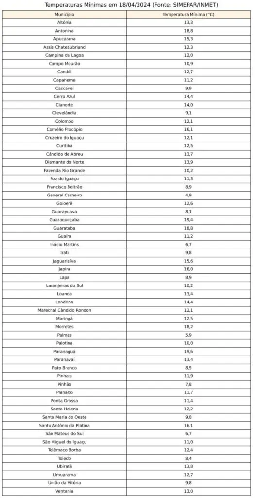 lista_tmin-2