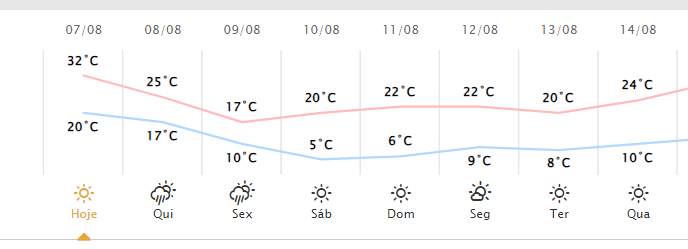 previsão do tempo para Maringá