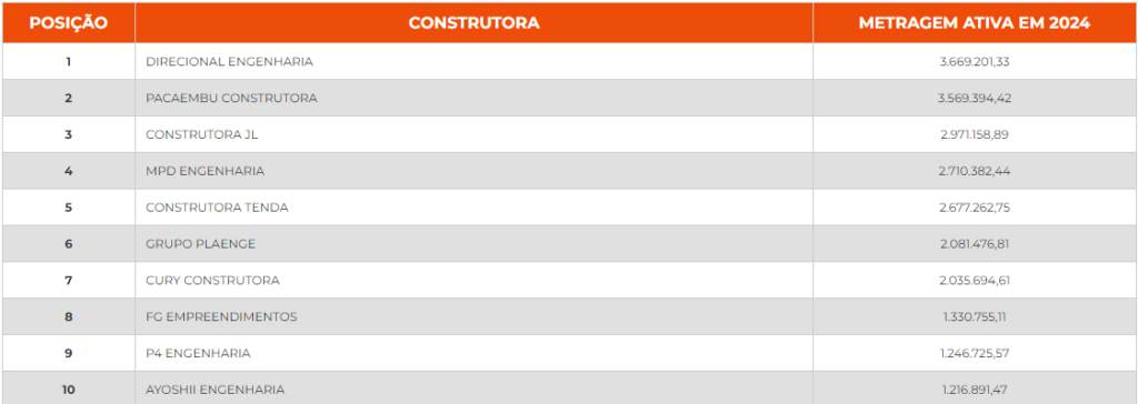 ranking construçã