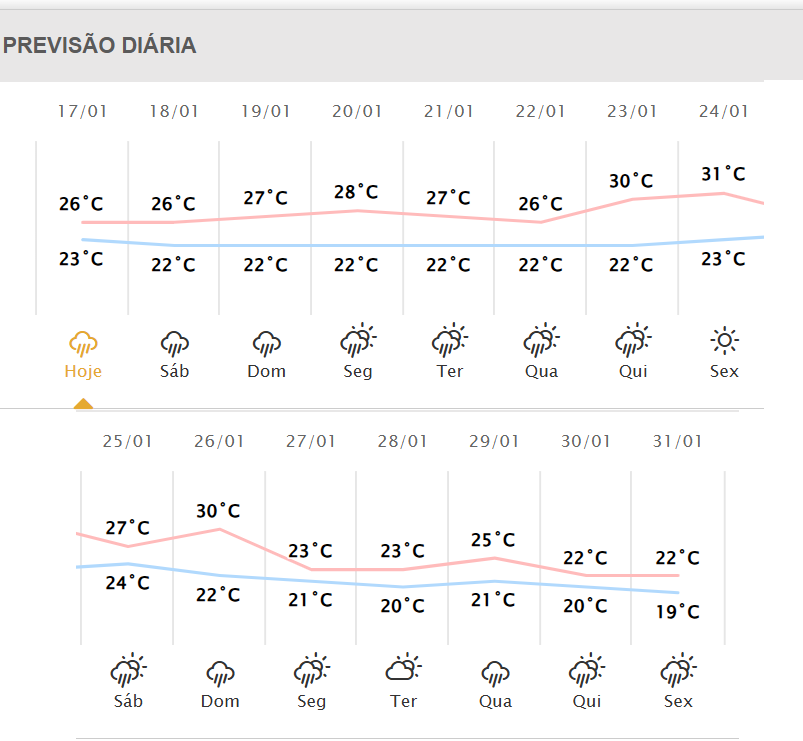 previsão dos próximos dias indica até quando vai chover em maringá?