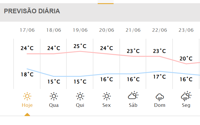Veja a previsão do tempo completa para esta terça-feira em Maringá e no Paraná Foto 2 image