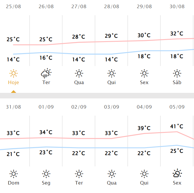 previsãoo de chuva e calor em maringá