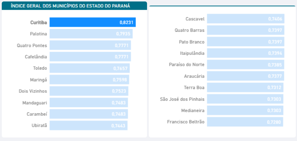 top 10 do ranking que mede qualidade de vida das cidades no paraná