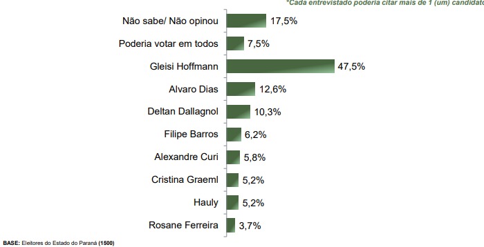 senador rejeição