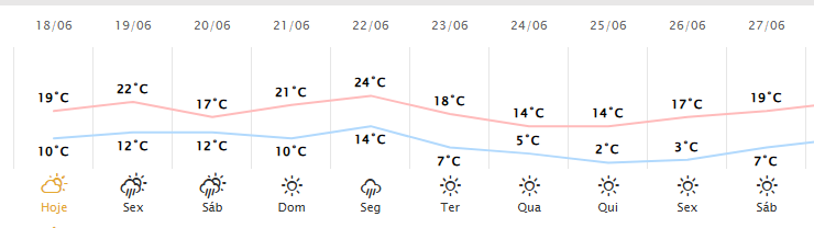 Tempo nos próximos dias em Maringá. Foto: Simepar