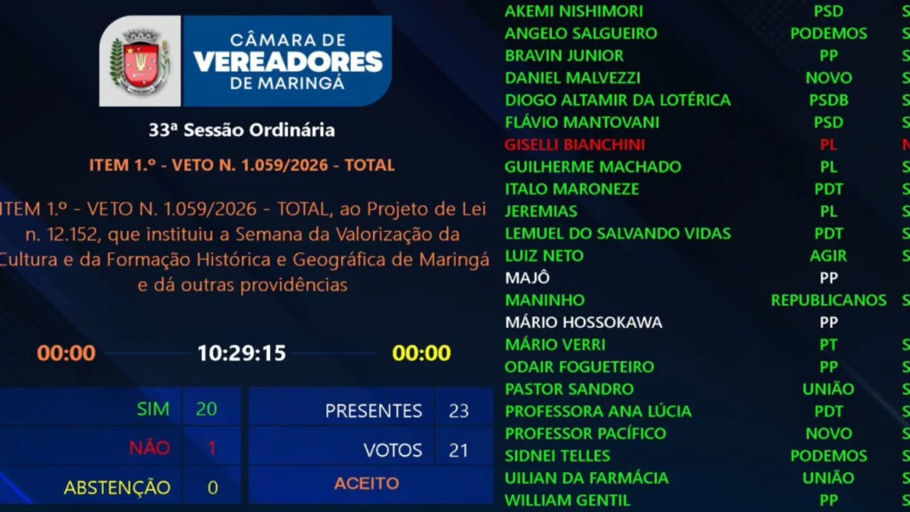 placar do veto