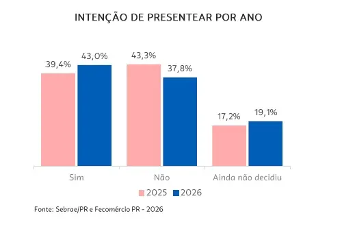 sondagem-namorados-fecomerciopr-sebrae-2026-01