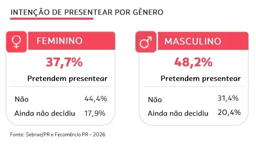 sondagem-namorados-fecomerciopr-sebrae-2026-02
